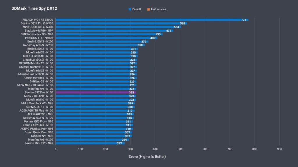 Beelink S12 Pro Performance Testing Chart Using 3DMark Time Spy DX12.