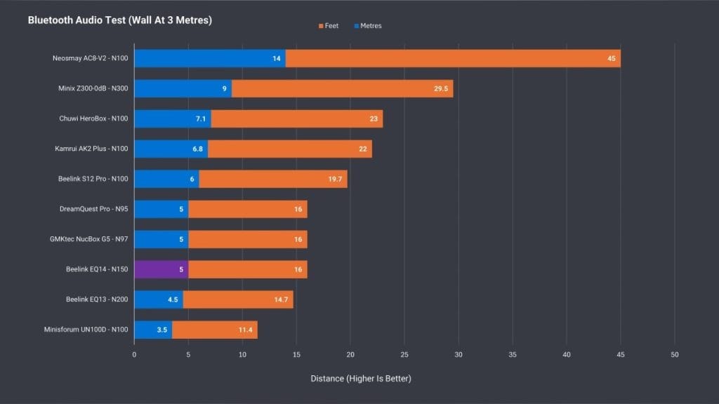 Chart comparing Bluetooth audio tests on various devices at 3 meters away