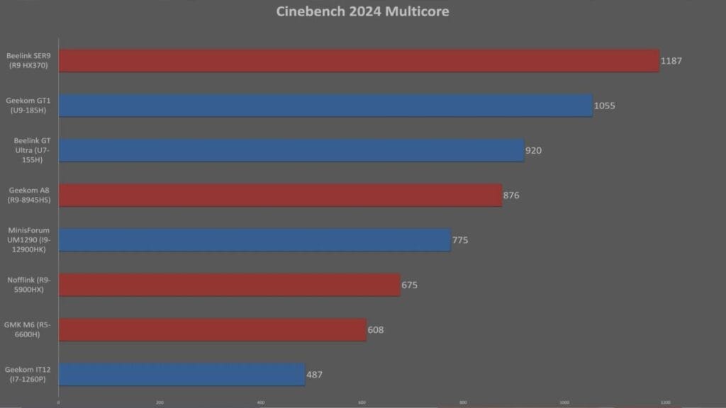 Processor performance chart in Cinebench 2024 Multicore, showing results for various models.