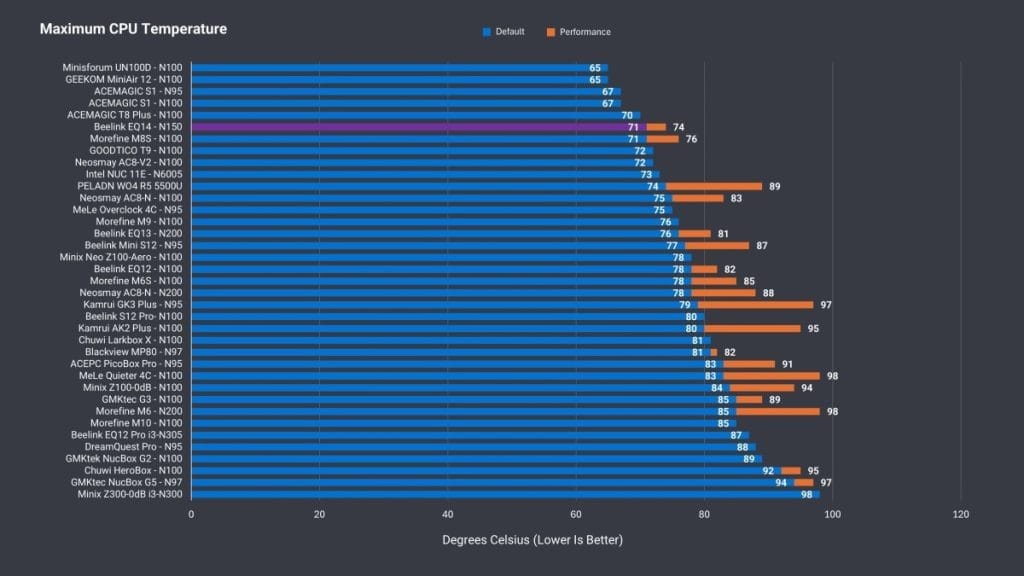 Chart showing maximum CPU temperatures across various devices under standard and performance settings.