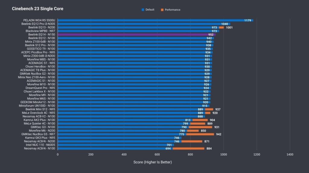 Cinebench 23 chart showing single-core performance for various processors.