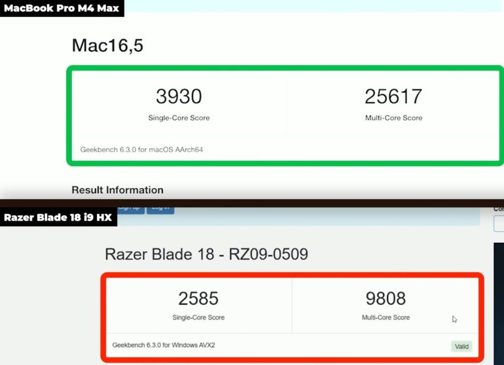 Image of a Geekbench performance comparison chart highlighting the key differences between the MacBook Pro M4 Max and Razer Blade 18 i9 HX laptops, focusing on their single-core and multi-core scores.