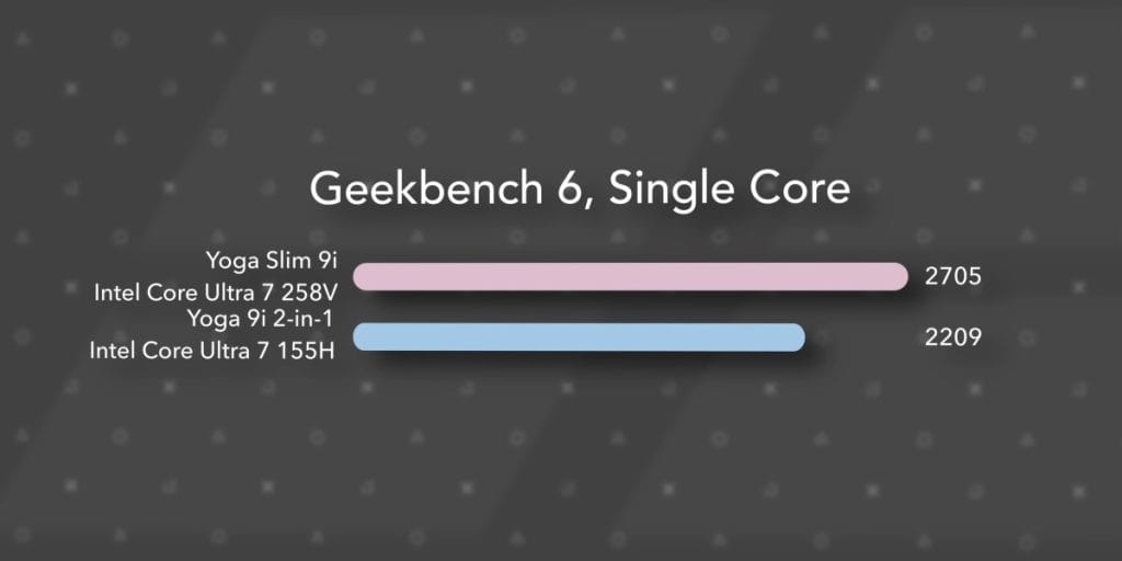 Image of a Geekbench 6 benchmark comparison chart showing the performance scores of the Yoga Slim 9i and Yoga 9i 2-in-1 laptops.