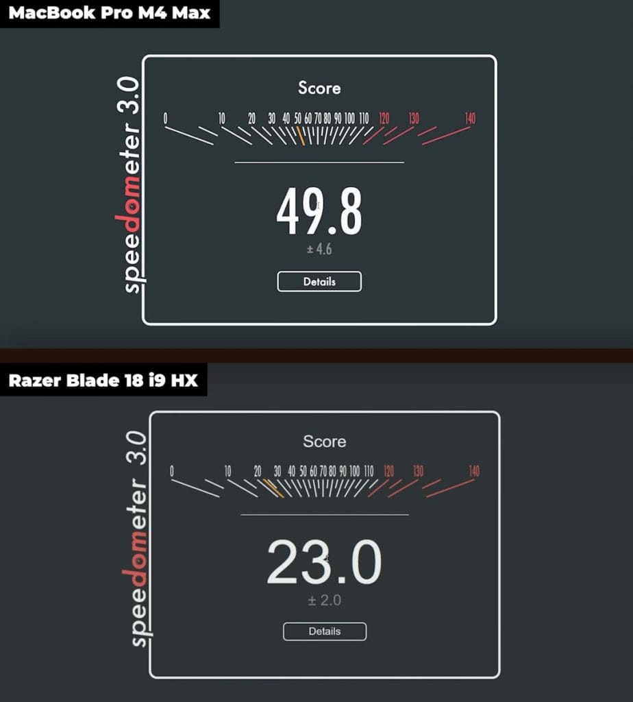 Image of a Speedometer 3.0 browser benchmark comparing the performance of the MacBook Pro M4 Max and the Razer Blade 18 i9 HX, showcasing their responsiveness and efficiency in handling web applications.