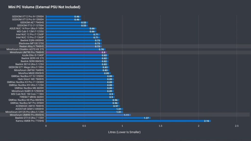 Chart comparing mini PC volumes, highlighting the Minisforum UM790 Pro 7940HS (0.8 liters). The smallest is 'GEEKOM XT12 Pro i9-12900H' (0.46 liters), and the largest is 'Kamrui AM08 Pro 7735HS' (2.16 liters).