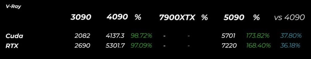 A benchmark comparison of NVIDIA RTX 5090, 4090, 3090, and AMD 7900XTX in V-Ray. The RTX 5090 shows a significant performance increase over the 4090.