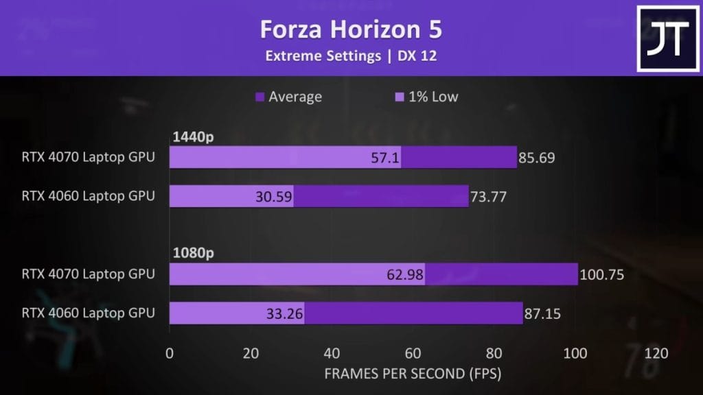 Performance chart of Forza Horizon 5 on RTX 4070 and RTX 4060 at 1080p and 1440p with extreme settings.