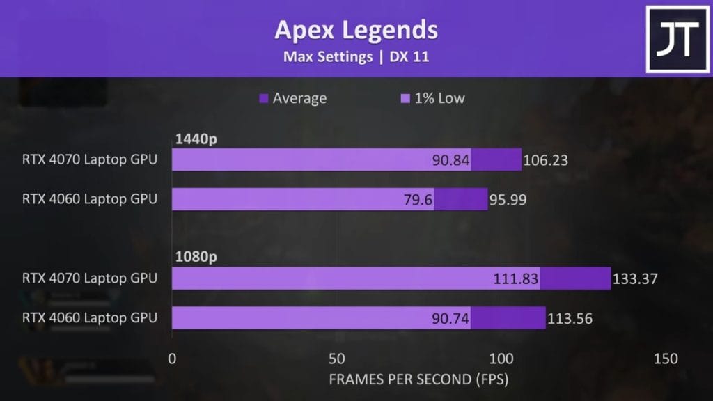 A performance chart of Apex Legends on RTX 4070 and RTX 4060 graphics cards at 1440p and 1080p resolutions.