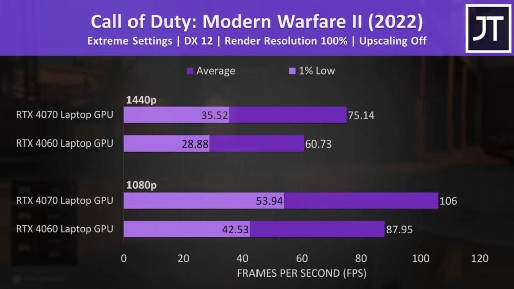 Performance chart for Call of Duty: Modern Warfare II (2022) on RTX 4070 and RTX 4060 GPUs at 1440p and 1080p resolution.