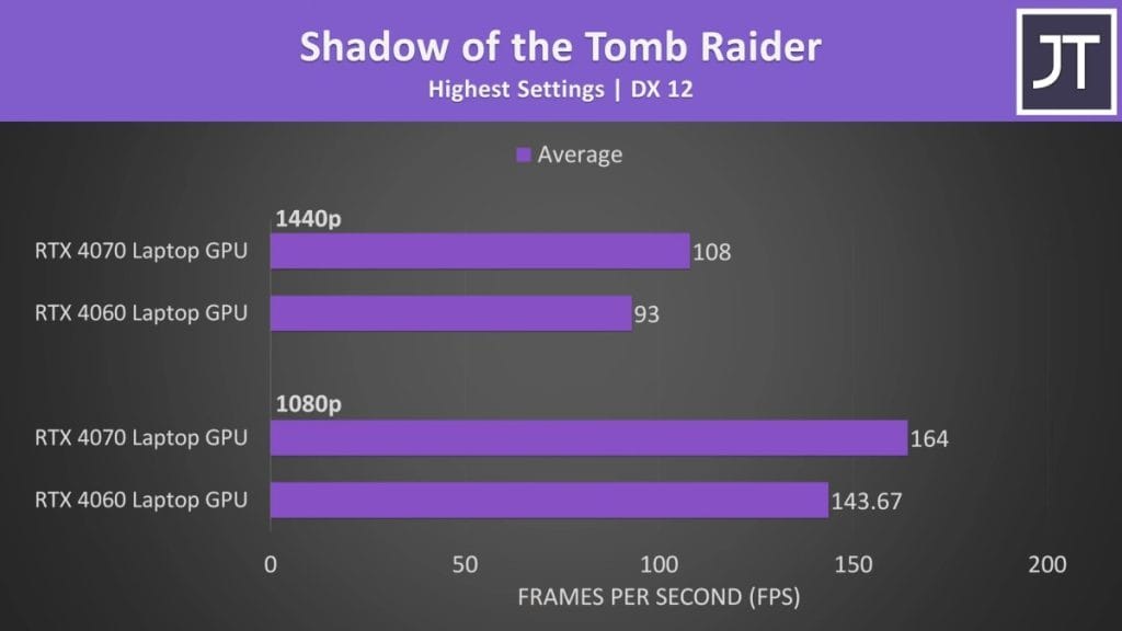 Performance chart of RTX 4070 and RTX 4060 GPUs in Shadow of the Tomb Raider at maximum settings.