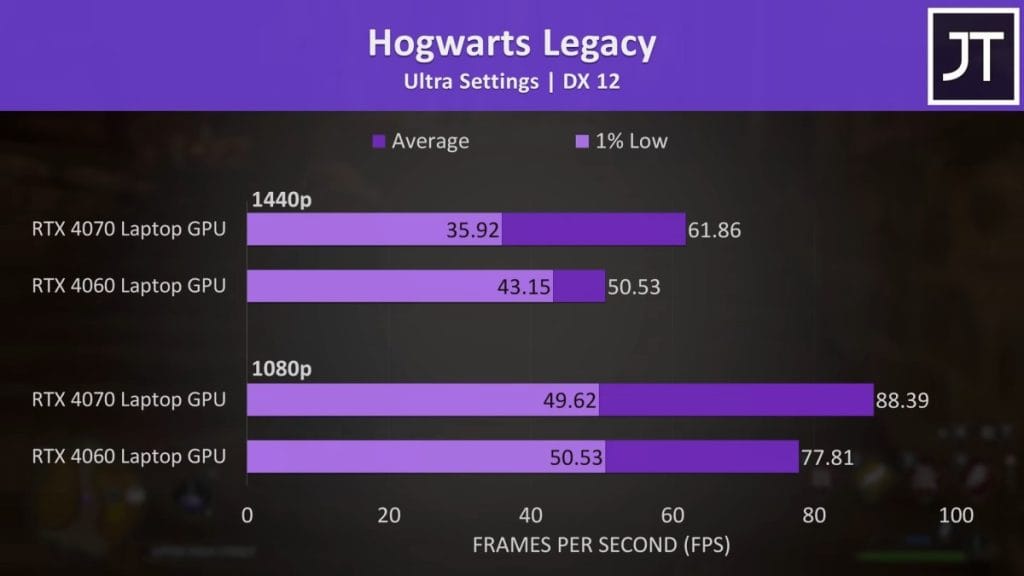 Performance chart of Hogwarts Legacy on laptops with RTX 4070 and RTX 4060 GPUs at 1080p and 1440p.