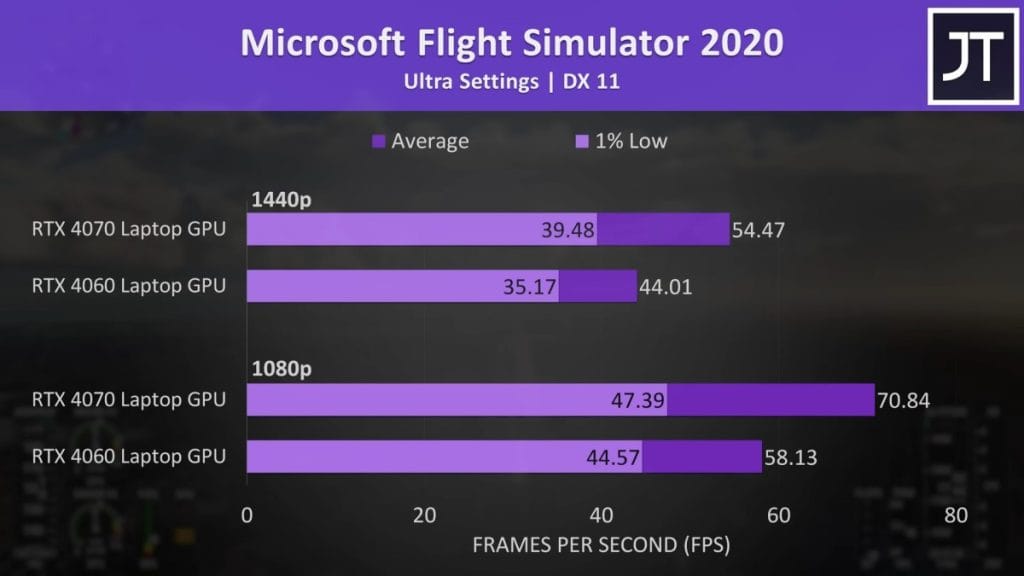 Performance chart of Microsoft Flight Simulator 2020 comparing RTX 4070 and RTX 4060 on ultra settings.