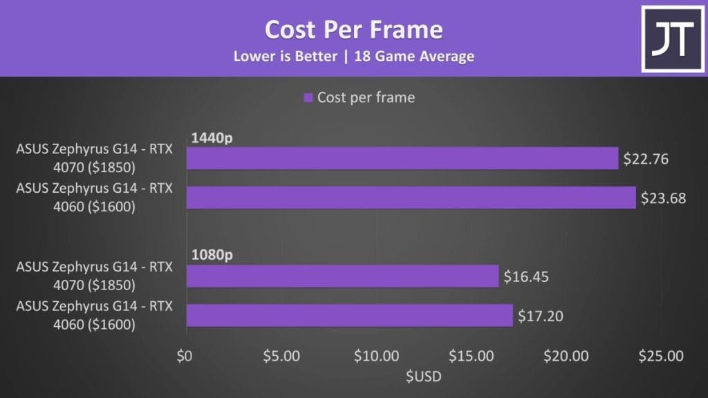 A comparison graph of cost per frame for ASUS Zephyrus G14 with RTX 4070 and RTX 4060 at 1080p and 1440p, showcasing gaming laptop performance.