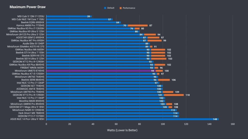 График максимального потребления энергии различных мини-ПК и компьютеров, показывающий сравнение значений по умолчанию и производительности.