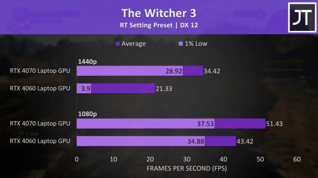 A performance graph of graphics cards in The Witcher 3 with RTX settings at 1440p and 1080p resolutions.