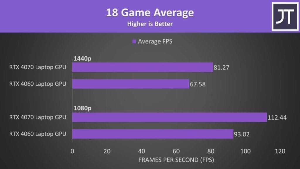 Performance chart of RTX 4070 and RTX 4060 graphics cards at 1440p and 1080p resolutions, showing average FPS.