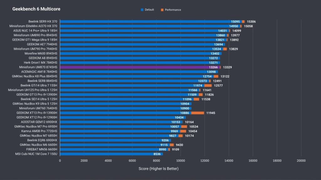 A comparison of multi-threaded performance across different computers based on Geekbench 6 results.