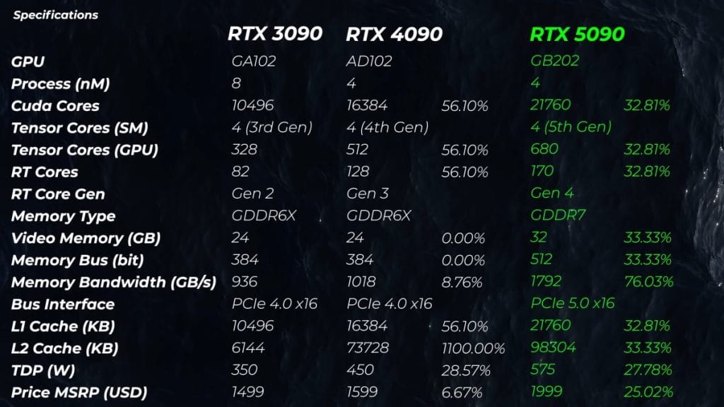 A comparative table of the specifications for the RTX 3090, RTX 4090, and RTX 5090 with key parameters.